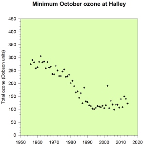 Minimum October ozone at Halley